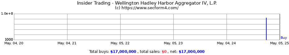 Insider Trading Transactions for Wellington Hadley Harbor Aggregator IV, L.P.