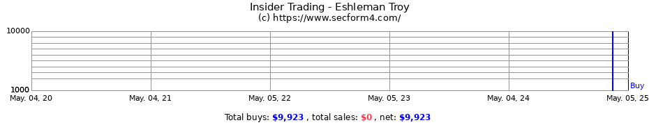 Insider Trading Transactions for Eshleman Troy