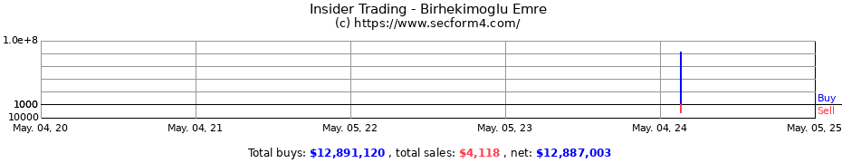 Insider Trading Transactions for Birhekimoglu Emre