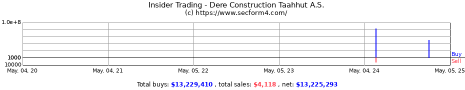 Insider Trading Transactions for Dere Construction Taahhut A.S.