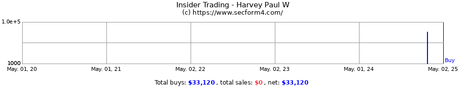 Insider Trading Transactions for Harvey Paul W