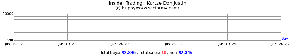 Insider Trading Transactions for Kurtze Don Justin