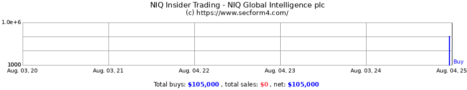 Insider Trading Transactions for NIQ Global Intelligence plc