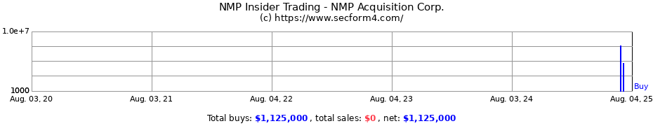 Insider Trading Transactions for NMP Acquisition Corp.