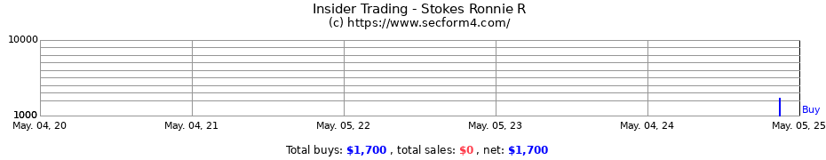Insider Trading Transactions for Stokes Ronnie R