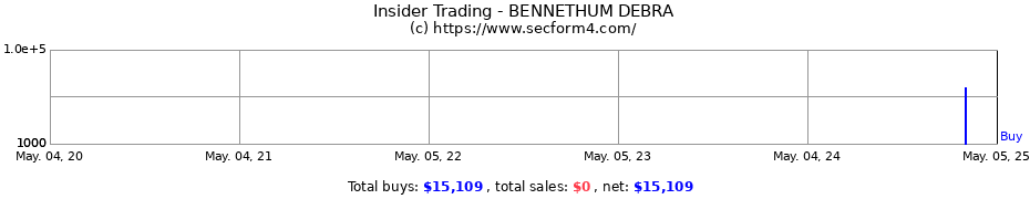 Insider Trading Transactions for BENNETHUM DEBRA