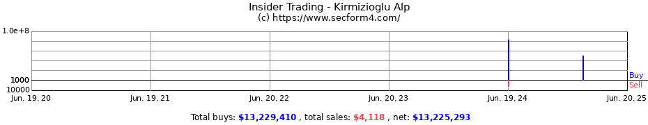 Insider Trading Transactions for Kirmizioglu Alp