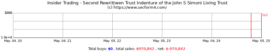 Insider Trading Transactions for Second Rewrittwen Trust Indenture of the John S Simoni Living Trust