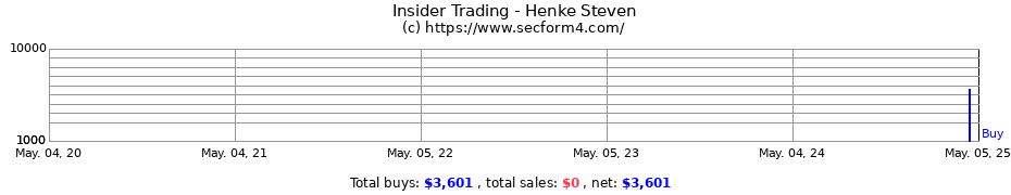 Insider Trading Transactions for Henke Steven