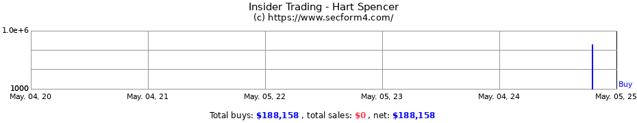 Insider Trading Transactions for Hart Spencer