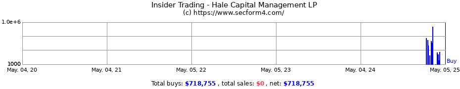 Insider Trading Transactions for Hale Capital Management LP
