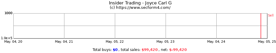 Insider Trading Transactions for Joyce Carl G