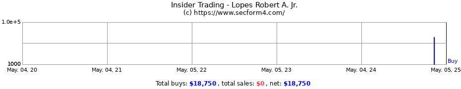 Insider Trading Transactions for Lopes Robert A. Jr.