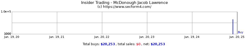 Insider Trading Transactions for McDonough Jacob Lawrence