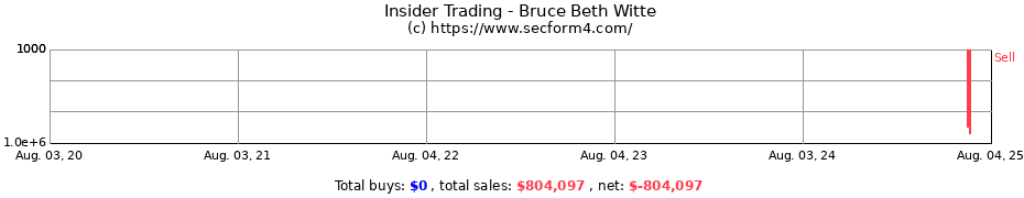 Insider Trading Transactions for Bruce Beth Witte