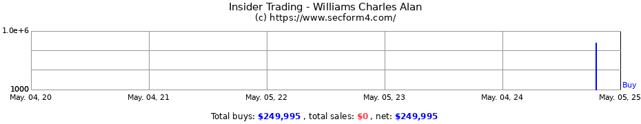 Insider Trading Transactions for Williams Charles Alan