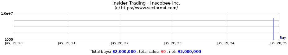 Insider Trading Transactions for Inscobee Inc.