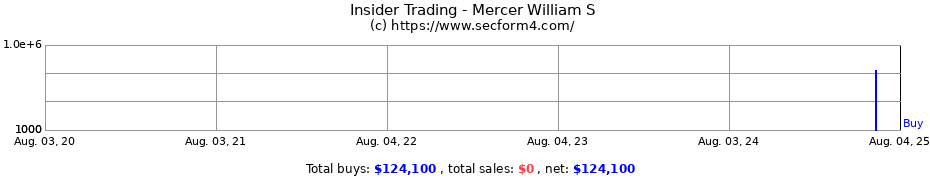 Insider Trading Transactions for Mercer William S