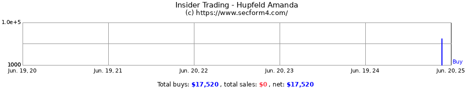 Insider Trading Transactions for Hupfeld Amanda