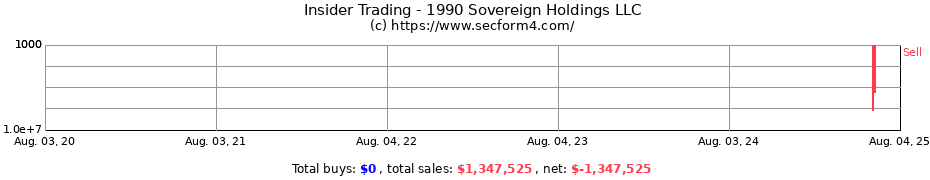 Insider Trading Transactions for 1990 Sovereign Holdings LLC