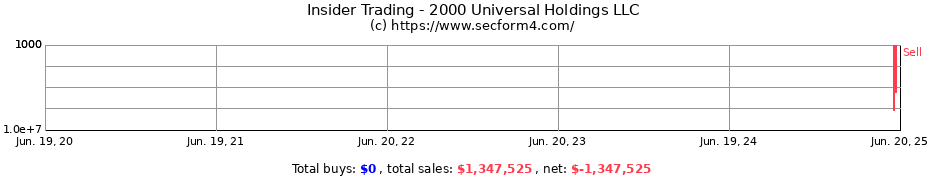 Insider Trading Transactions for 2000 Universal Holdings LLC