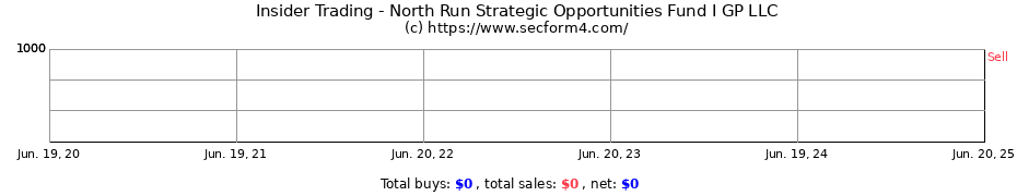 Insider Trading Transactions for North Run Strategic Opportunities Fund I GP LLC