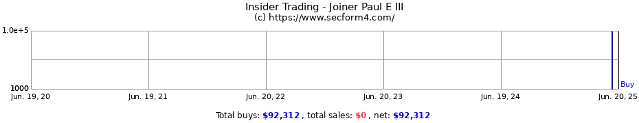 Insider Trading Transactions for Joiner Paul E III