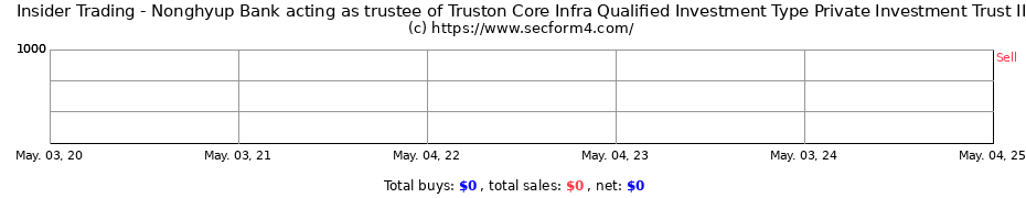 Insider Trading Transactions for Nonghyup Bank acting as trustee of Truston Core Infra Qualified Investment Type Private Investment Trust II