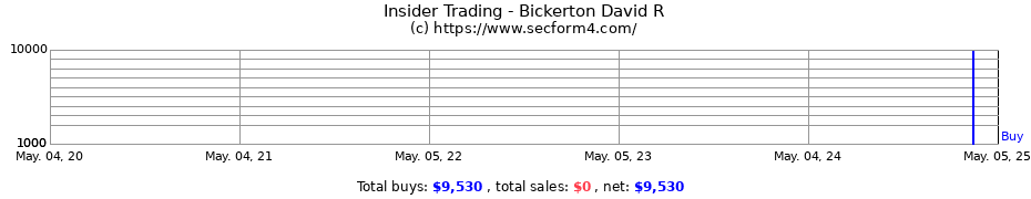 Insider Trading Transactions for Bickerton David R