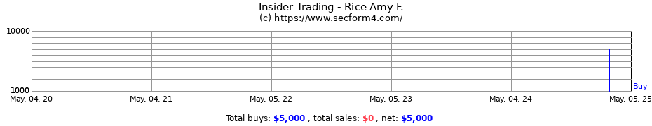 Insider Trading Transactions for Rice Amy F.