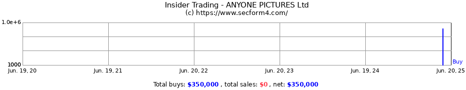 Insider Trading Transactions for ANYONE PICTURES Ltd