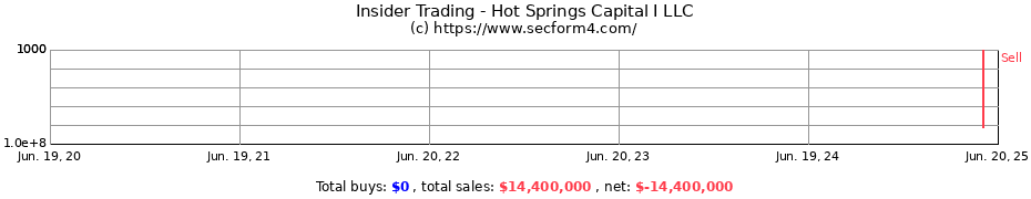 Insider Trading Transactions for Hot Springs Capital I LLC