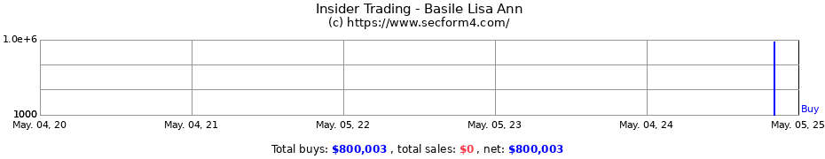 Insider Trading Transactions for Basile Lisa Ann