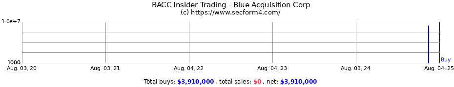 Insider Trading Transactions for Blue Acquisition Corp