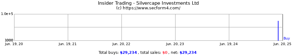 Insider Trading Transactions for Silvercape Investments Ltd