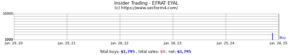 Insider Trading Transactions for EFRAT EYAL