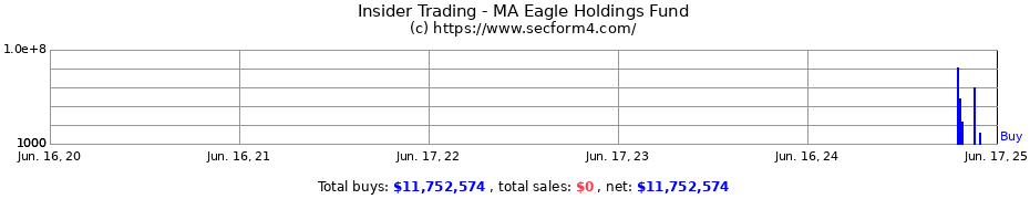 Insider Trading Transactions for MA Eagle Holdings Fund