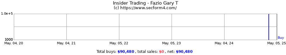 Insider Trading Transactions for Fazio Gary T