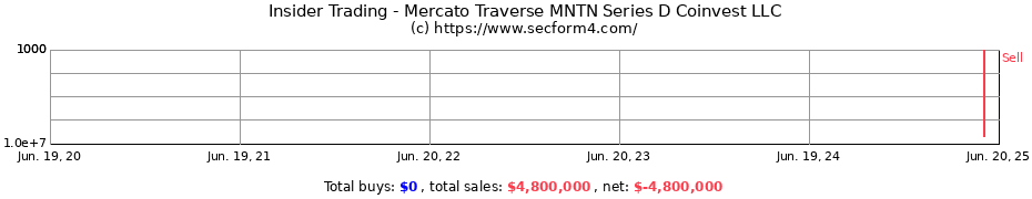 Insider Trading Transactions for Mercato Traverse MNTN Series D Coinvest LLC