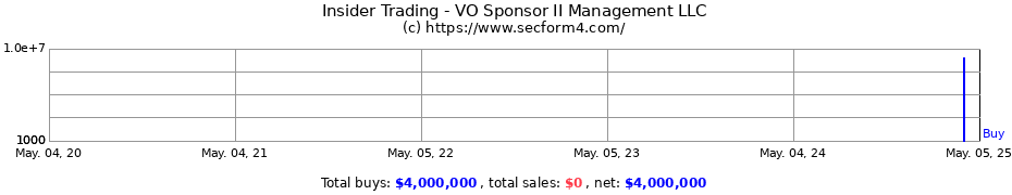 Insider Trading Transactions for VO Sponsor II Management LLC