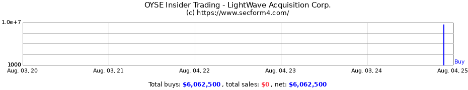Insider Trading Transactions for LightWave Acquisition Corp.