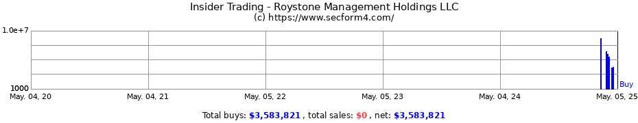 Insider Trading Transactions for Roystone Management Holdings LLC