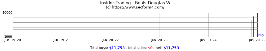 Insider Trading Transactions for Beals Douglas W