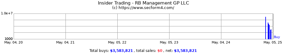 Insider Trading Transactions for RB Management GP LLC