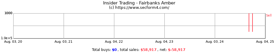 Insider Trading Transactions for Fairbanks Amber