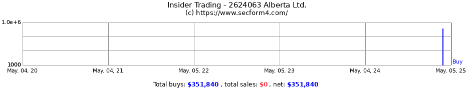 Insider Trading Transactions for 2624063 Alberta Ltd.