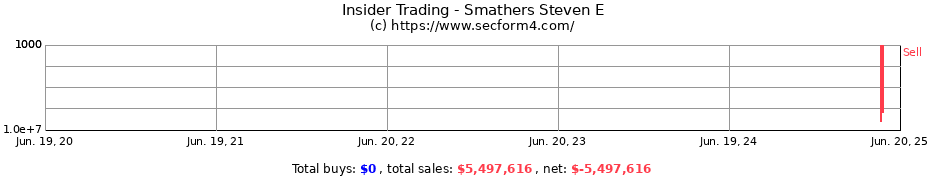 Insider Trading Transactions for Smathers Steven E