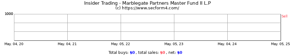 Insider Trading Transactions for Marblegate Partners Master Fund II L.P