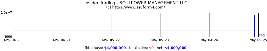 Insider Trading Transactions for SOULPOWER MANAGEMENT LLC