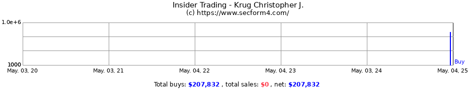 Insider Trading Transactions for Krug Christopher J.